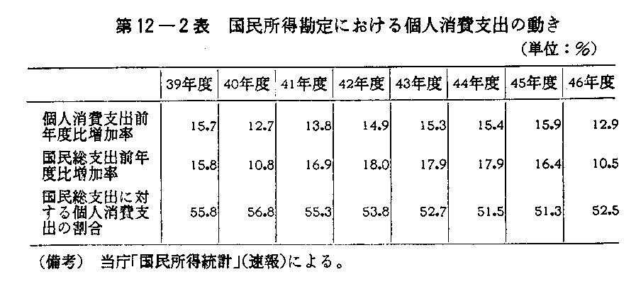 第12-2表　国民所得勘定における個人消費支出の動き