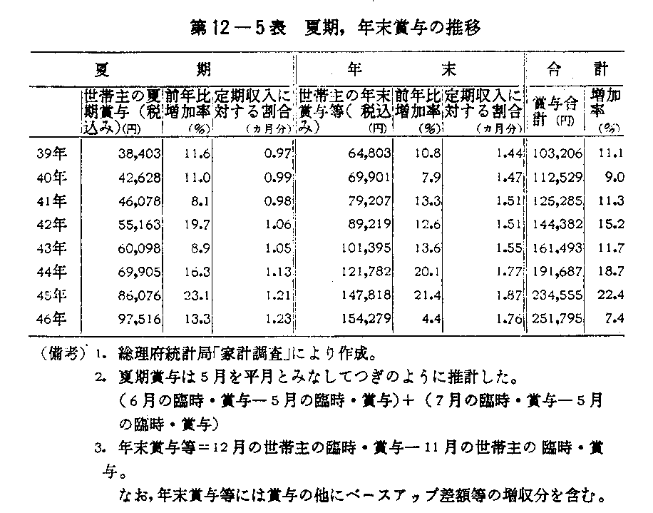 第12-5表　夏期,年末賞与の推移