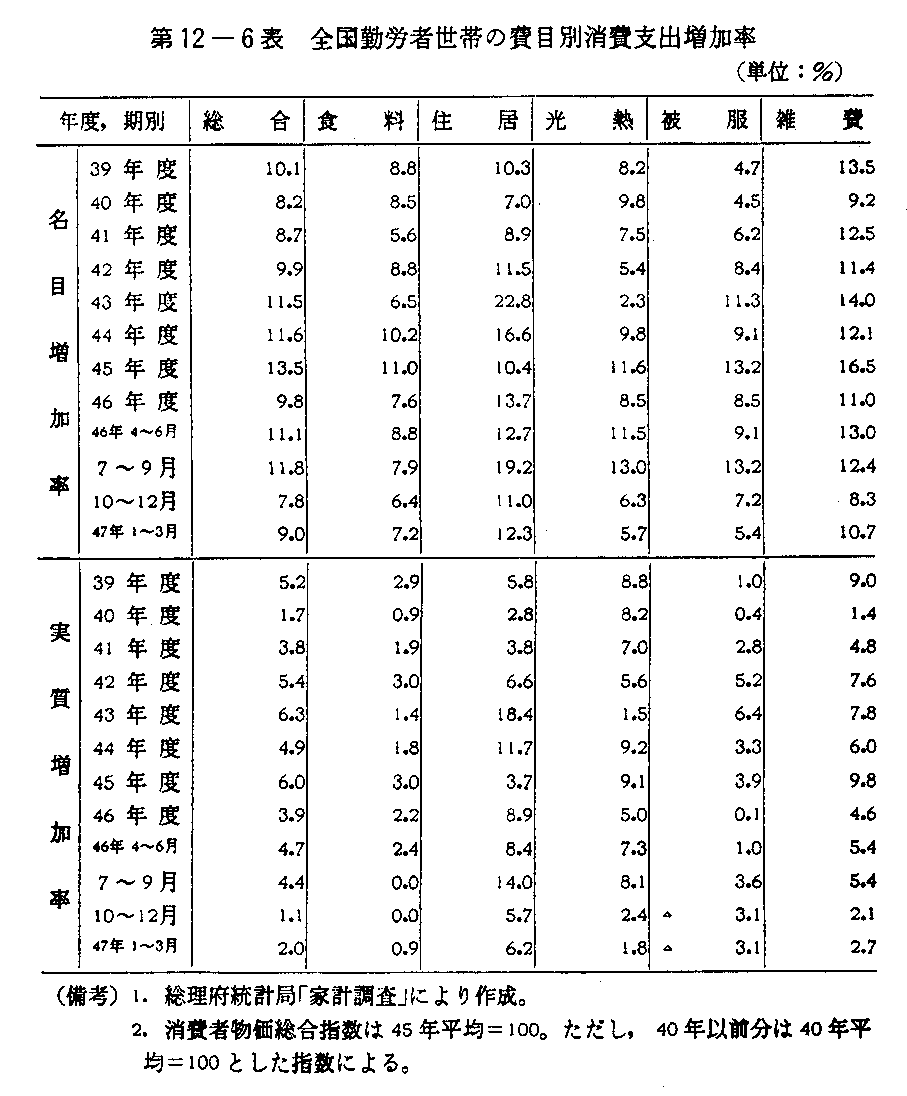 第12-6表　全国勤労者世帯の費目別消費支出増加率