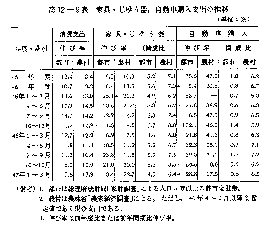 第12-9表　家具・じゆう器,自動車購入支出の推移