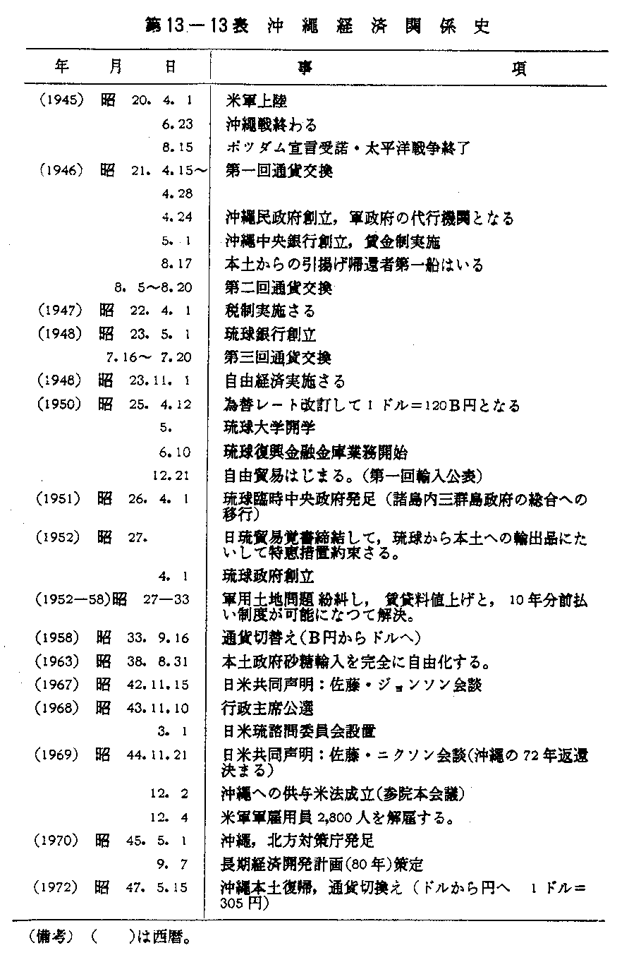 第13-13表　沖縄経済関係史