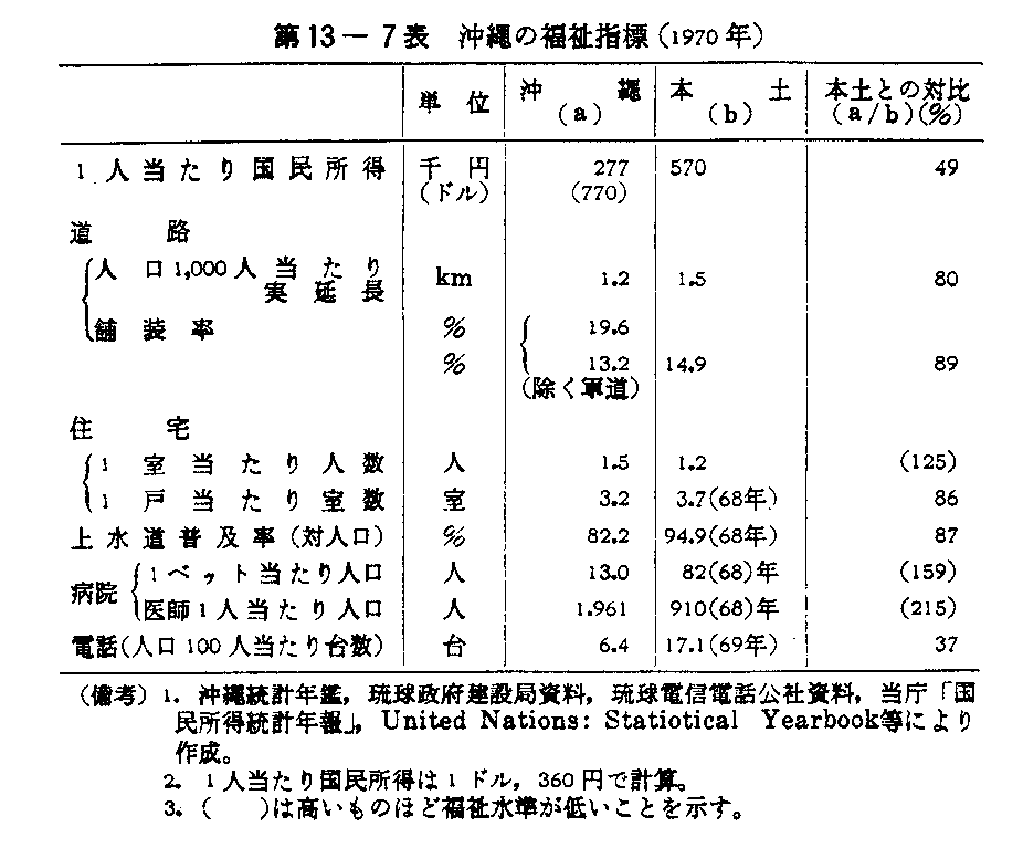 第13-7表　沖縄の福祉指標(1970年)
