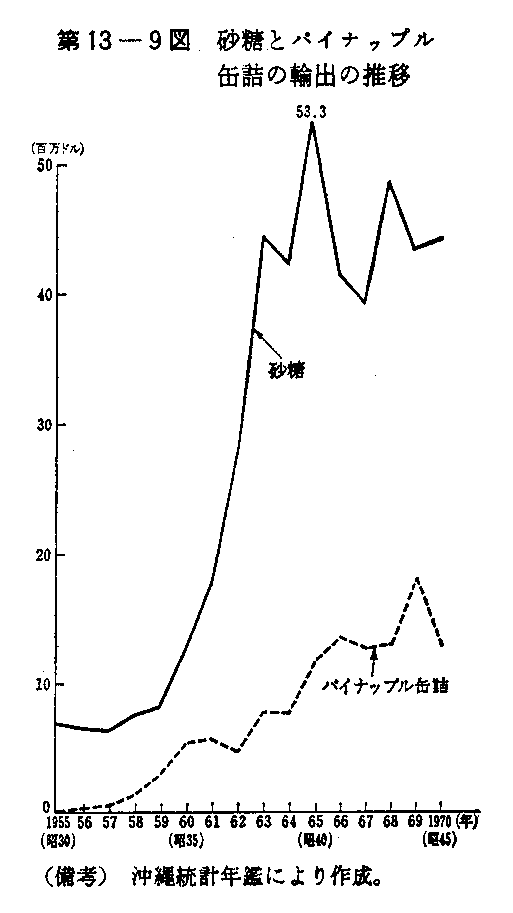 第13-9図　砂糖とパイナップル缶詰の輸出の推移