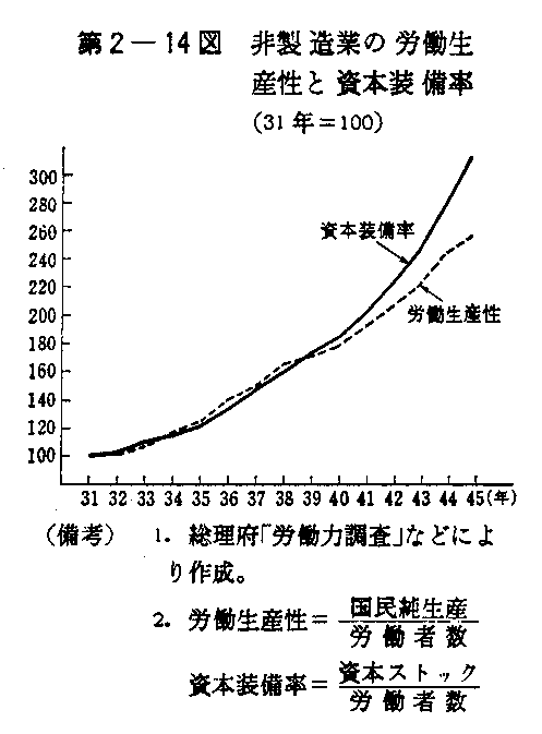 第2-14図　非製造業の労働生産性と資本装備率