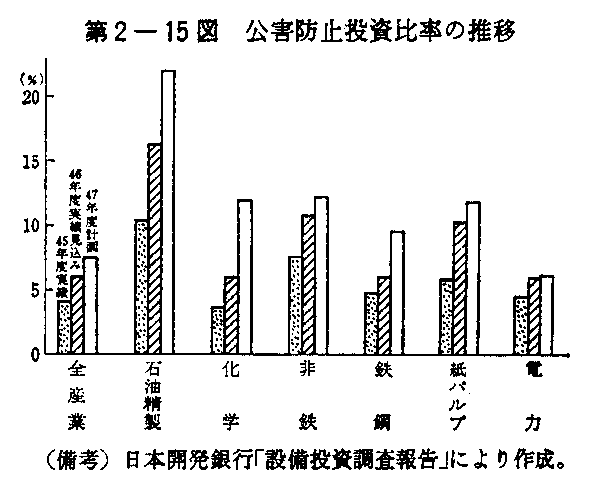 第2-15図　公害防止投資比率の推移