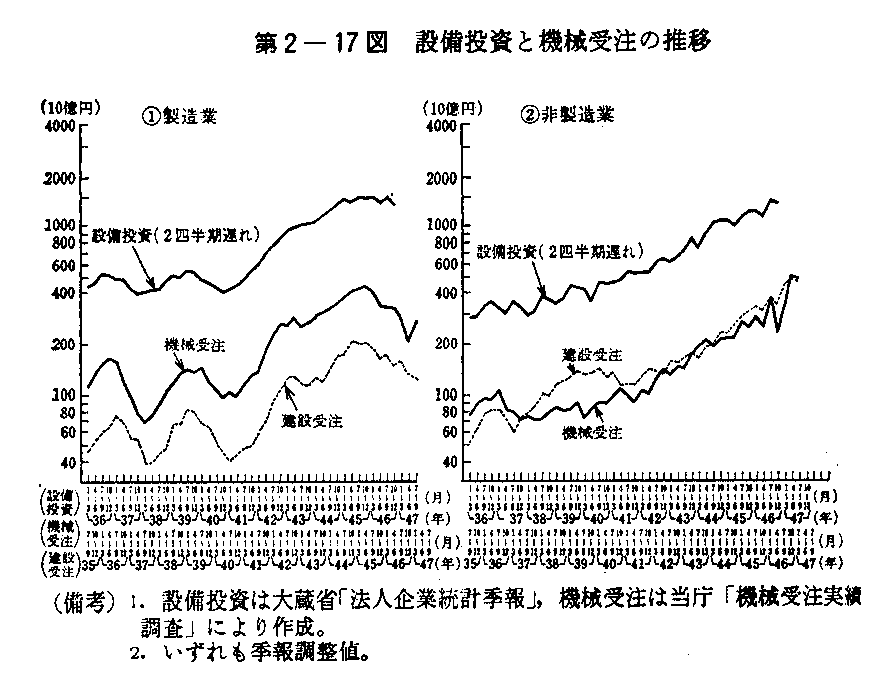 第2-17図　設備投資と機械受注の推移