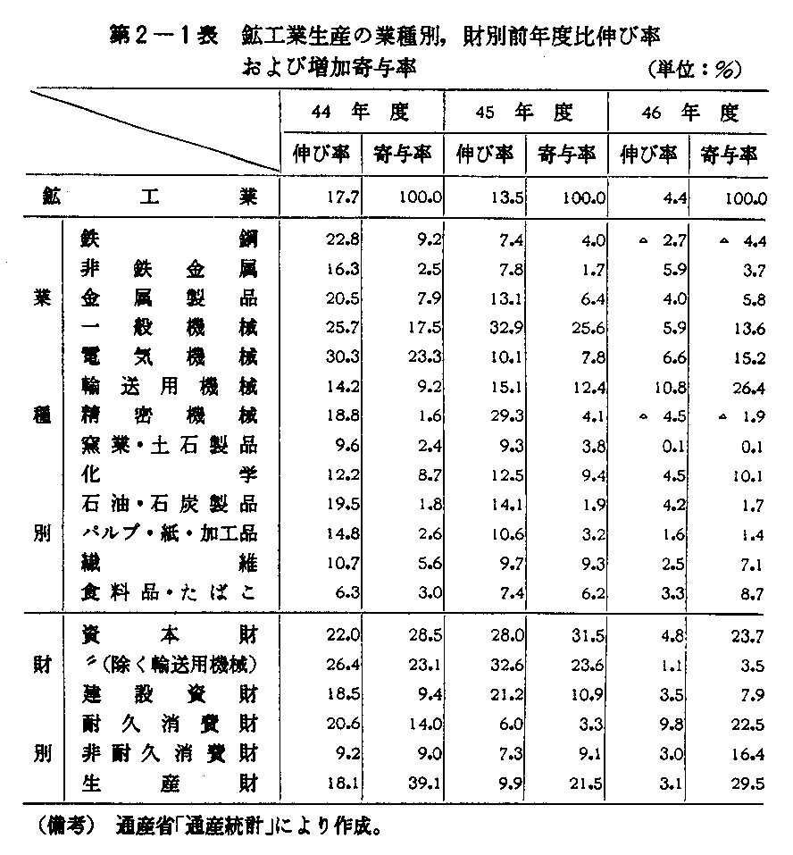 第2-1表　鉱工業生産の業種別,財別前年度比伸び率および増加寄与率