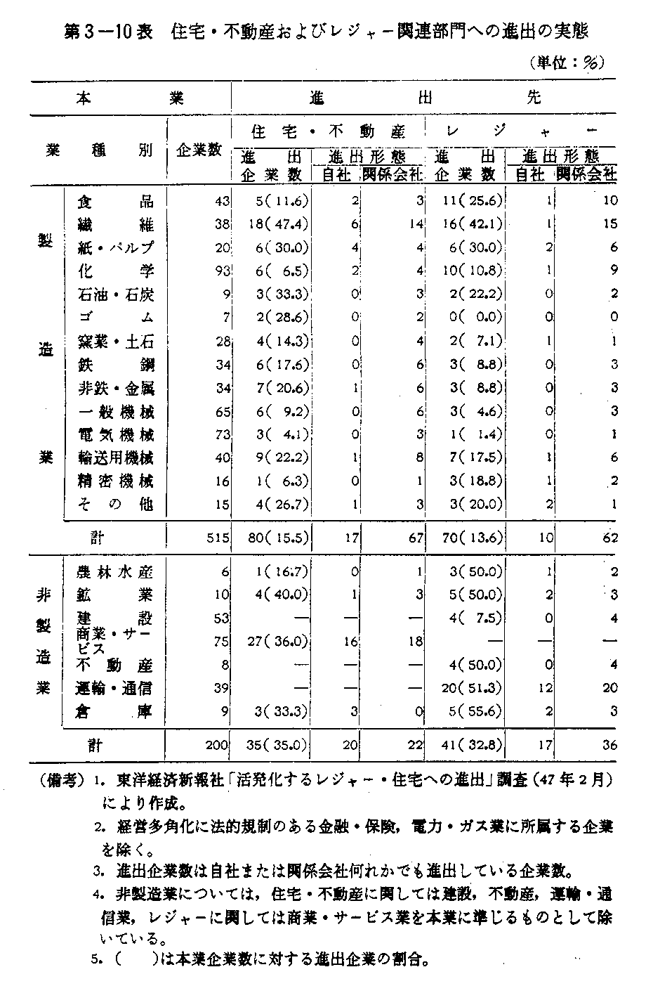 第3-10表　住宅・不動産およびレジャー関連部門への進出の実態