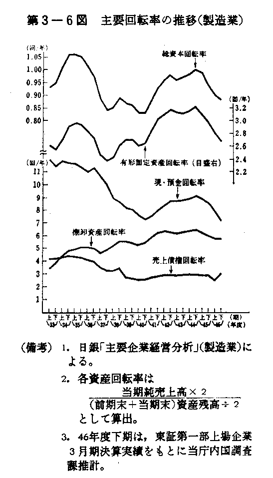 第3-6図　主要回転率の推移(製造業)