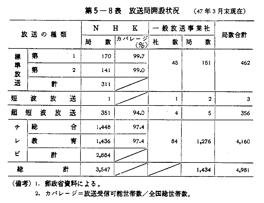 第5-8表　放送局開設状況　(47年3月末現在)