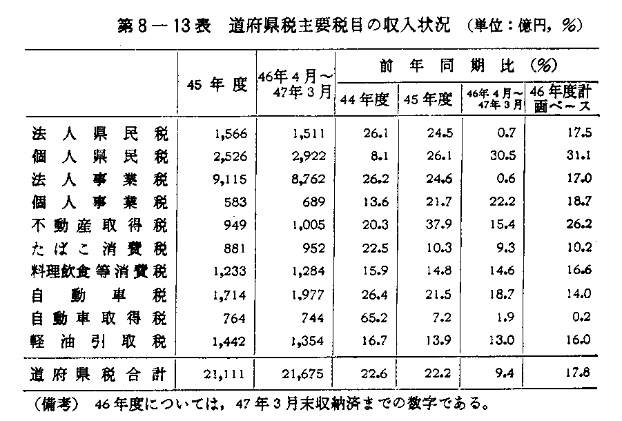第8-13表　道府県税主要税目の収入状況