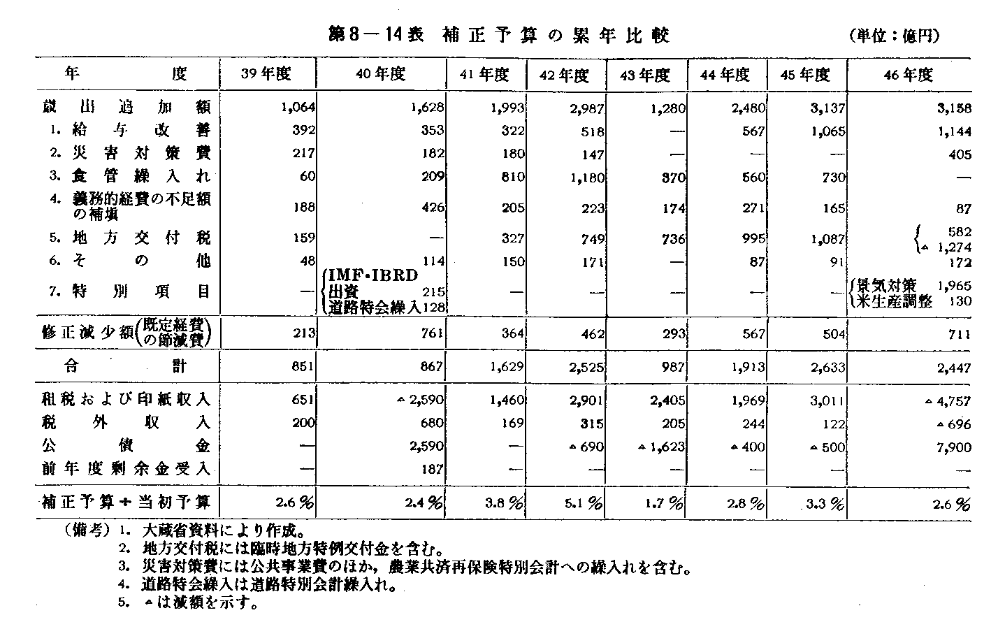 第8-14表　補正予算の累年比較