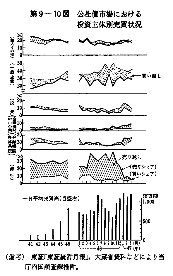 第9-10図　公社債市場における投資主体別売買状況