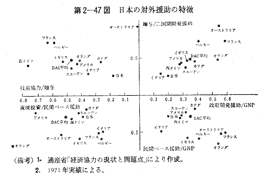 第2-47図　日本の対外援助の特徴