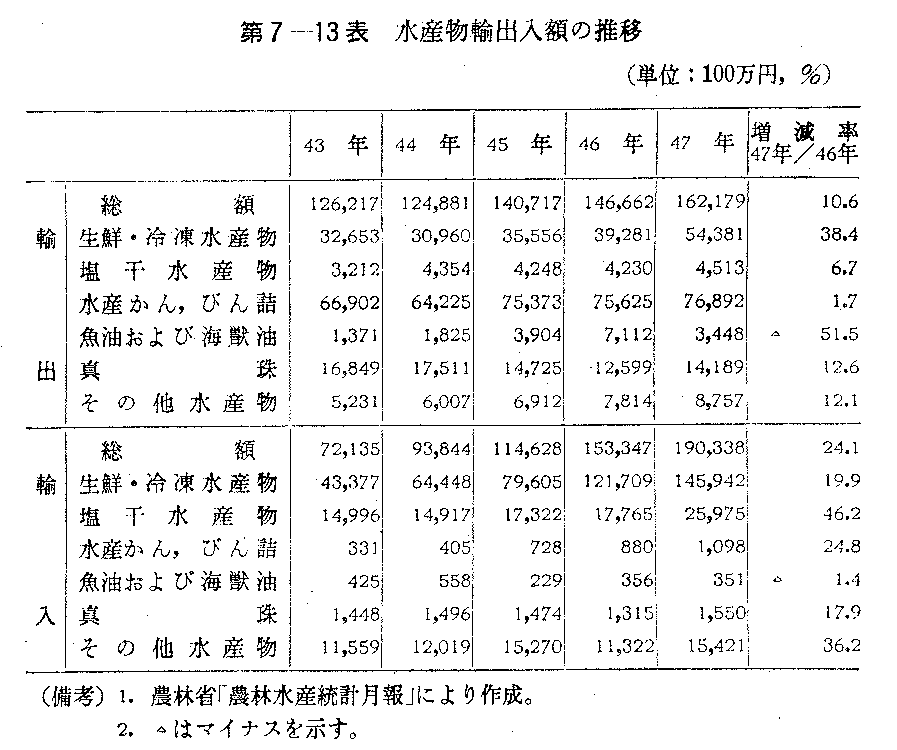 第7-13表　水産物輸出入の額の推移