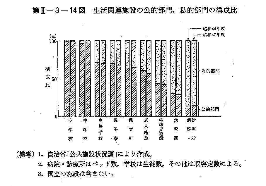 第II-3-14図　生活関連施設の公的部門,私的部門の構成比