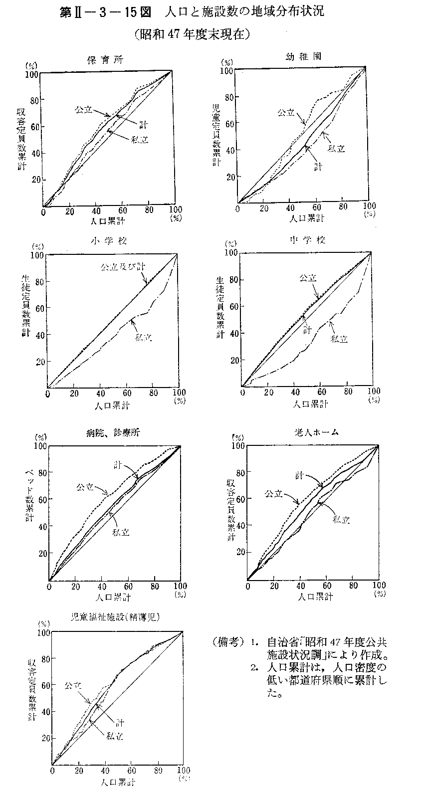 第II-3-15図　人口と施設数の地域分布状況(昭和47年度末現在)