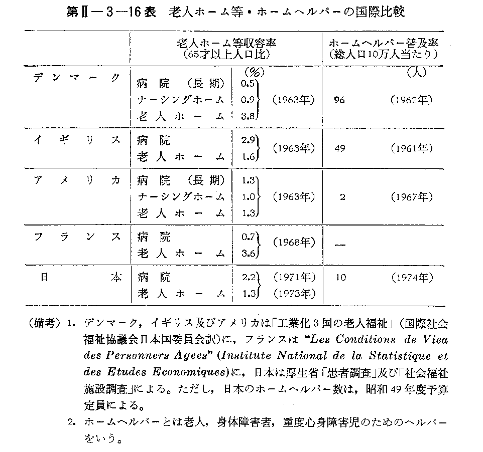 第II-3-16表　老人ホーム等・ホームヘルパーの国際比較