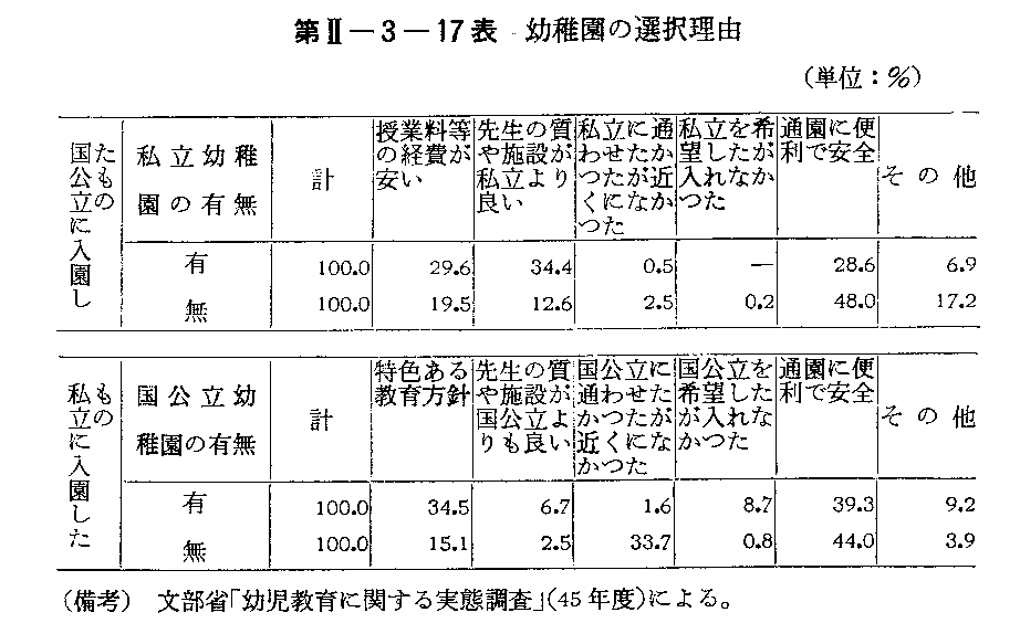 第II-3-17表　幼稚園の選択理由