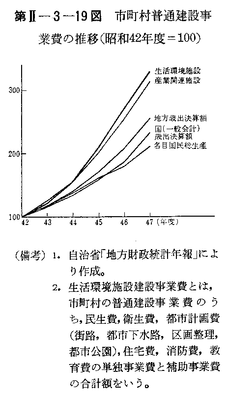 第II-3-19図　市町村普通建設事業費の推移(昭和42年度＝100)