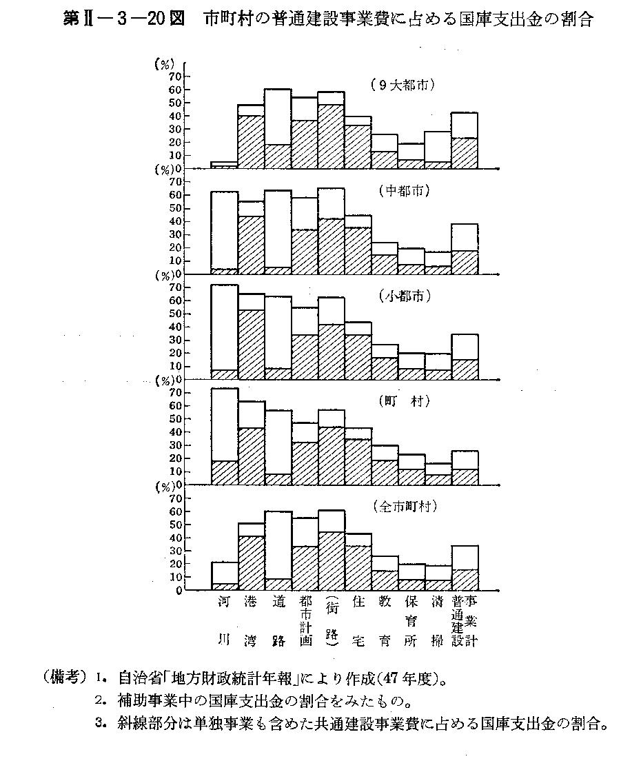 第II-3-20図　市町村の普通建設事業費に占める国庫支出金の割合