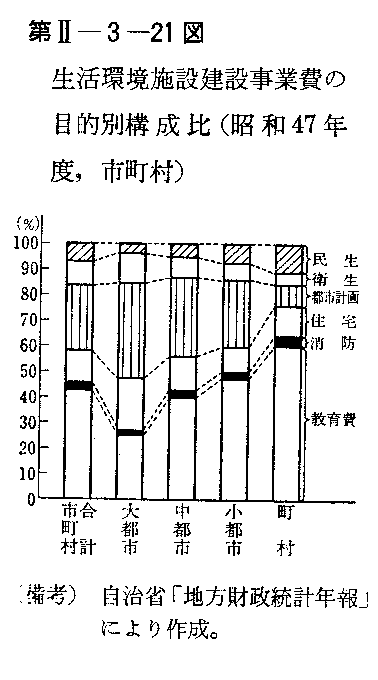 第II-3-21図　生活環境施設建設事業費の目的別構成比(昭和47年度,市町村)