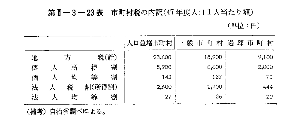 第II-3-23表　市町村税の内訳(47年度人口1人当たり額)