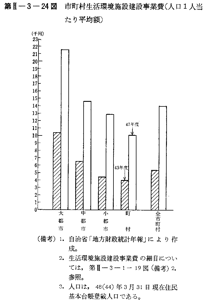 第II-3-24図　市町村生活環境施設建設事業費(人口1人当たり平均額)