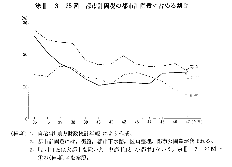 第II-3-25図　都市計画税の都市計画費に占める割合