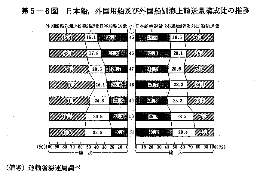 第5-6図　日本船,外国用船及び外国船別海上輸送量構成比の推移
