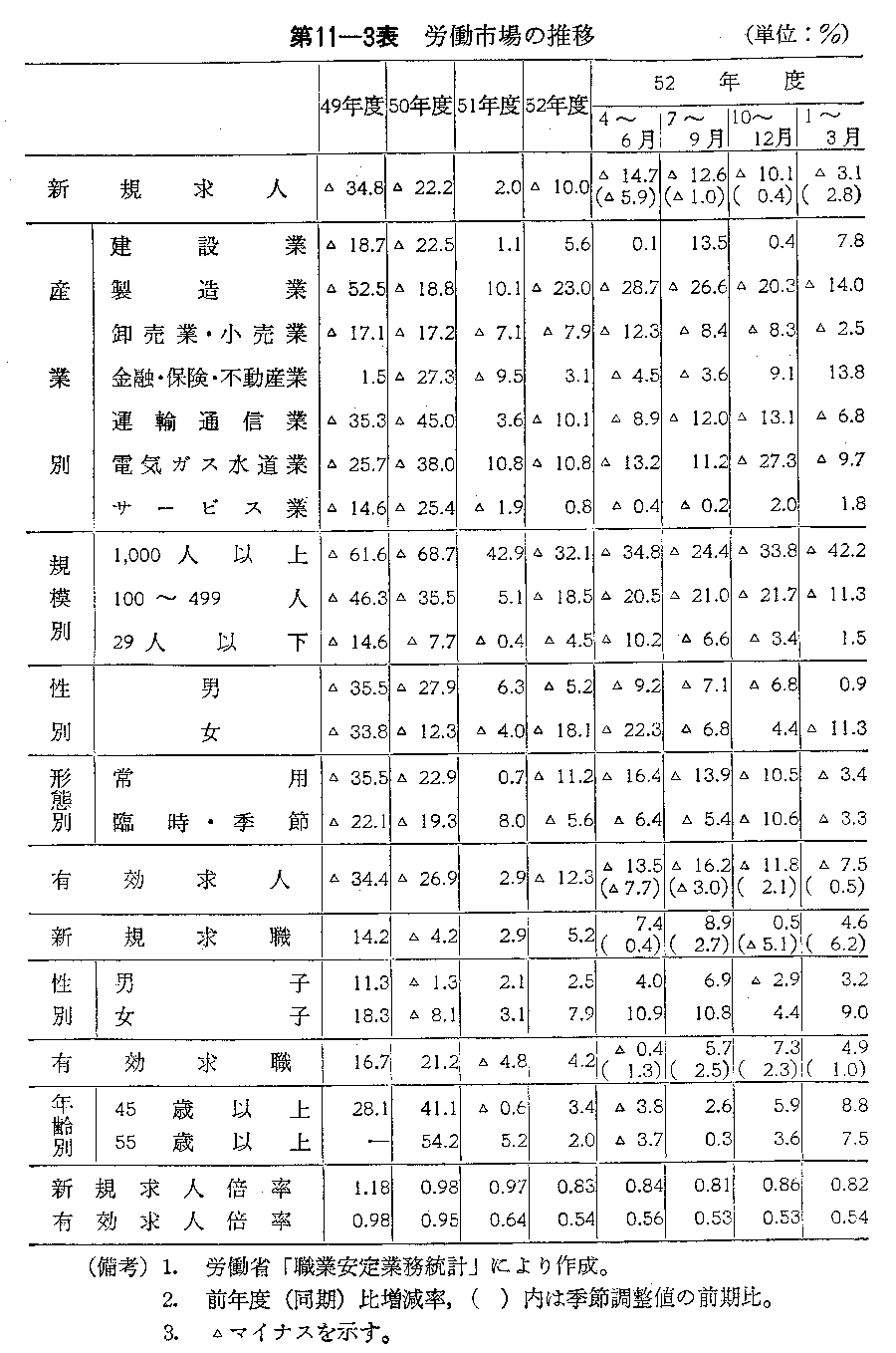 第11-3表　労働市場の推移