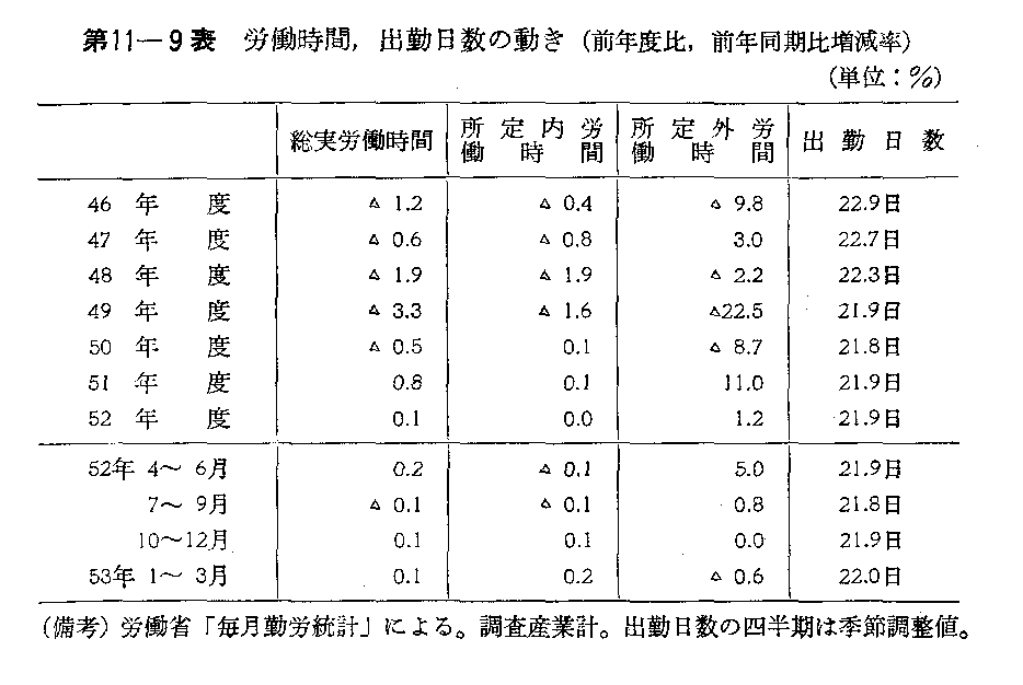 第11-9表　労働時間,出勤日数の動き(前年度比,前年同期比増減率)