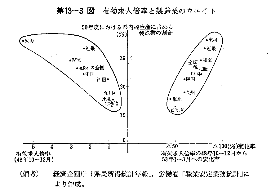 第13-3図　有効求人倍率と製造業のウエイト