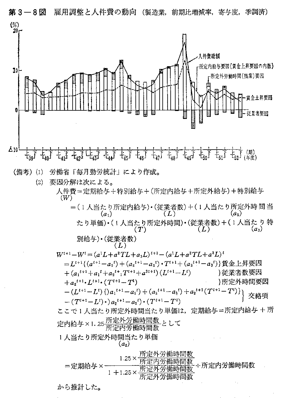 第3-8図　雇用調整と人件費の動向(製造業,前期比増減率,寄与度,季調済)