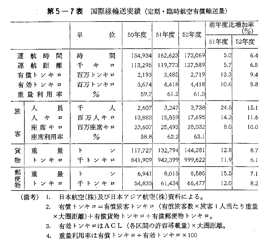 第5-7表　国際線輸送量実績(定期・臨時航空有償運送量)