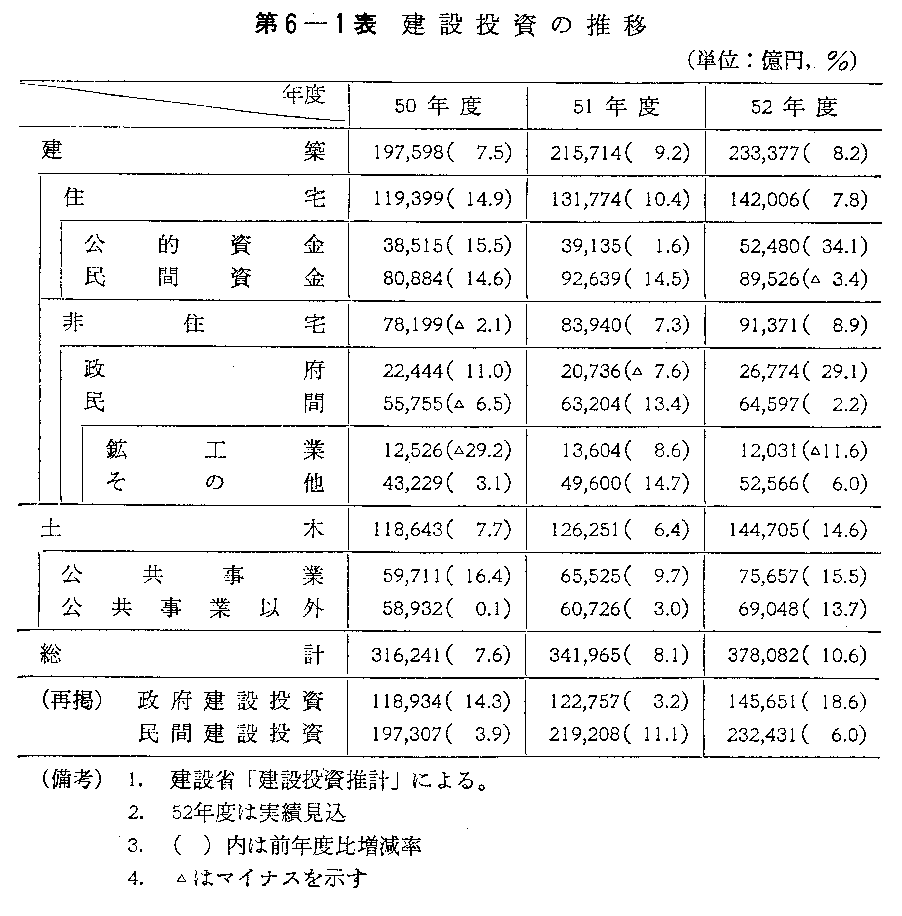 第6-1表　建設投資の推移