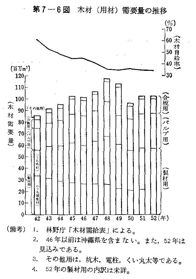 第7-6図　木材(用材)需要量の推移