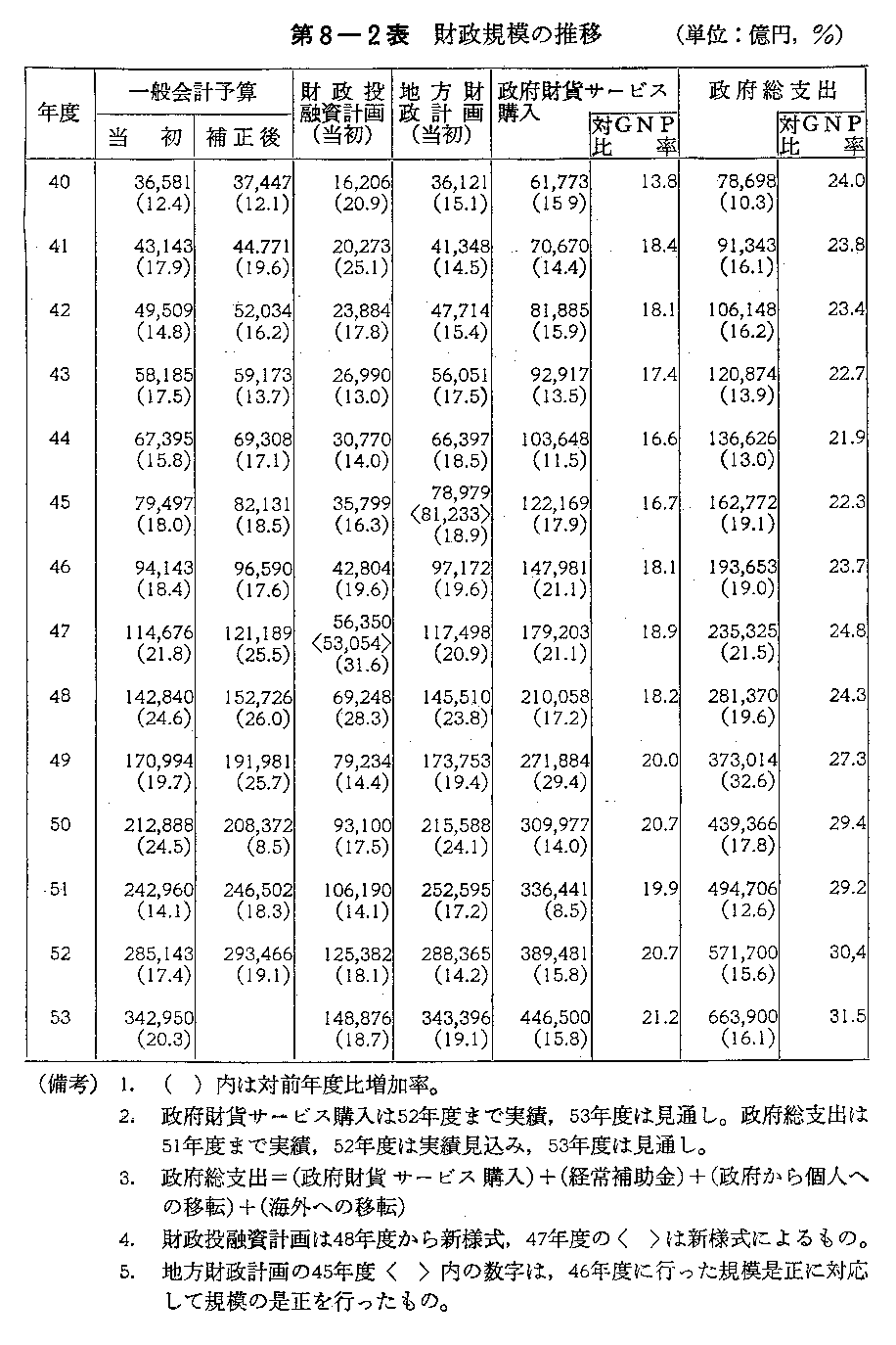 第8-2表　財政規模の推移