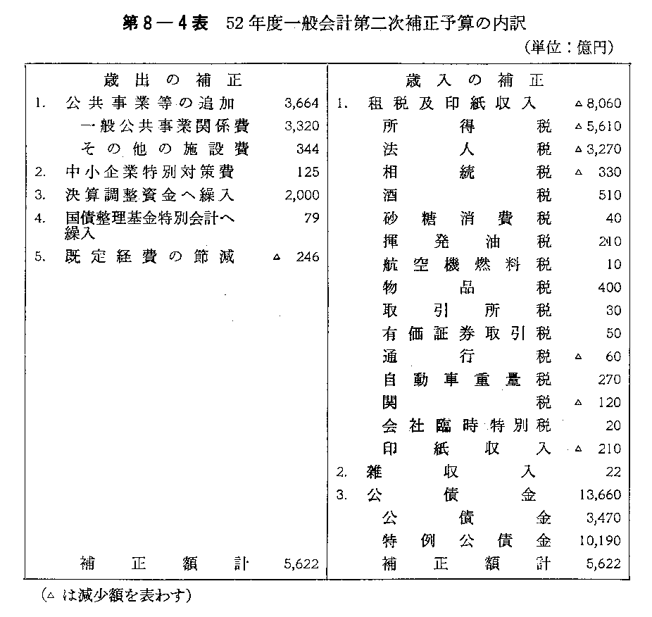 第8-4表　52年度一般会計第二次補正予算の内訳