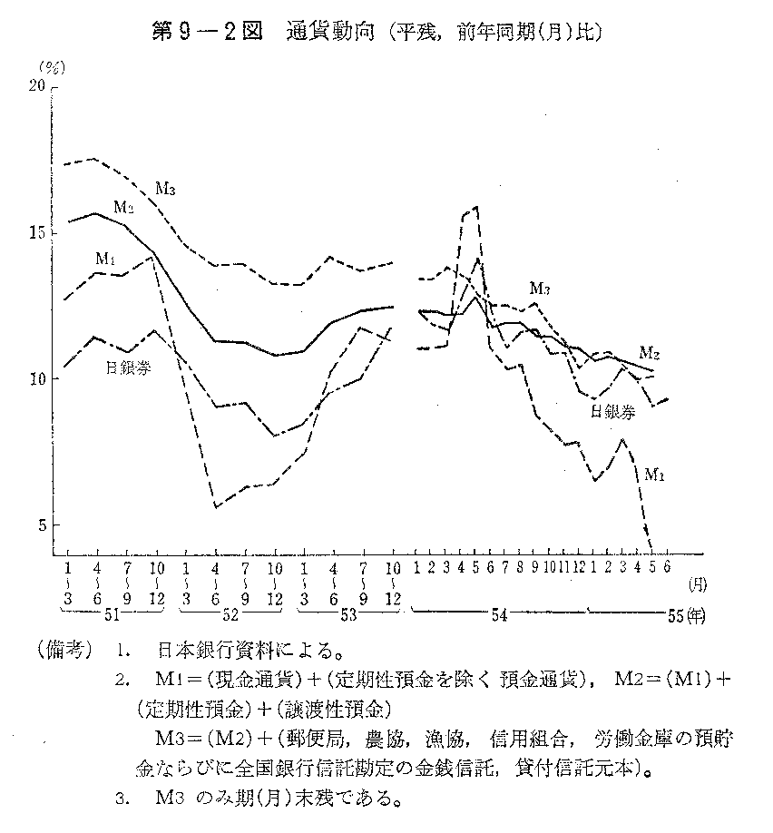 第9-2図　通貨動向(平残,前年同期(月)比)