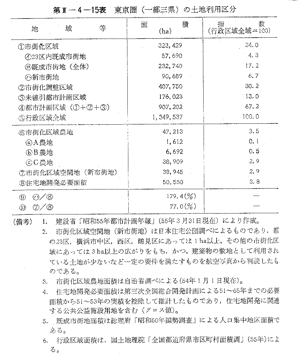 第II-4-15表　東京圏(一都三県)の土地利用区分