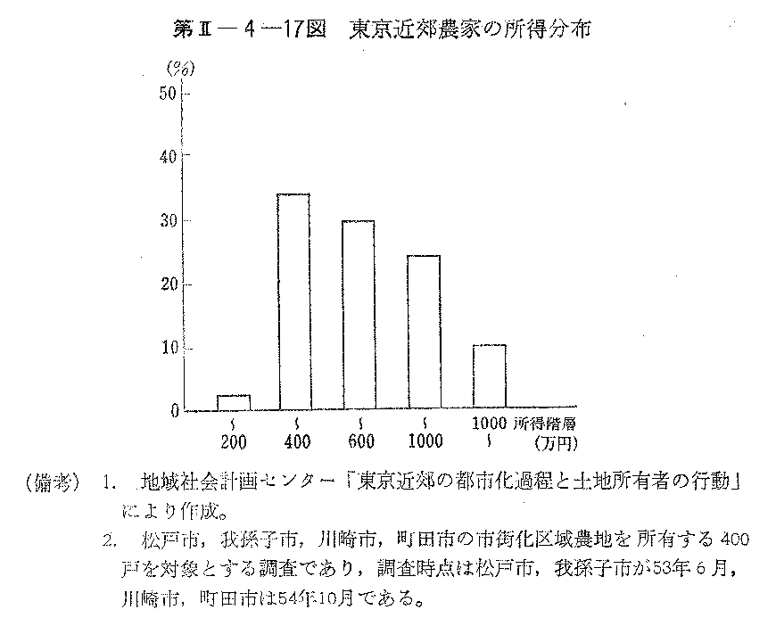第II-4-17図　東京近郊農家の所得分布