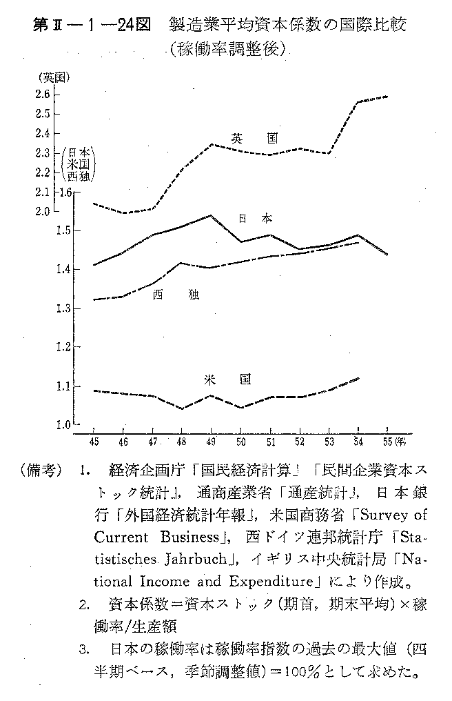 第II-1-24図　製造業平均資本係数の国際比較(稼働率調整後)