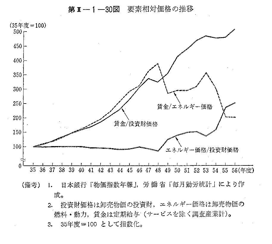 第II-1-30図　要素相対価格の推移