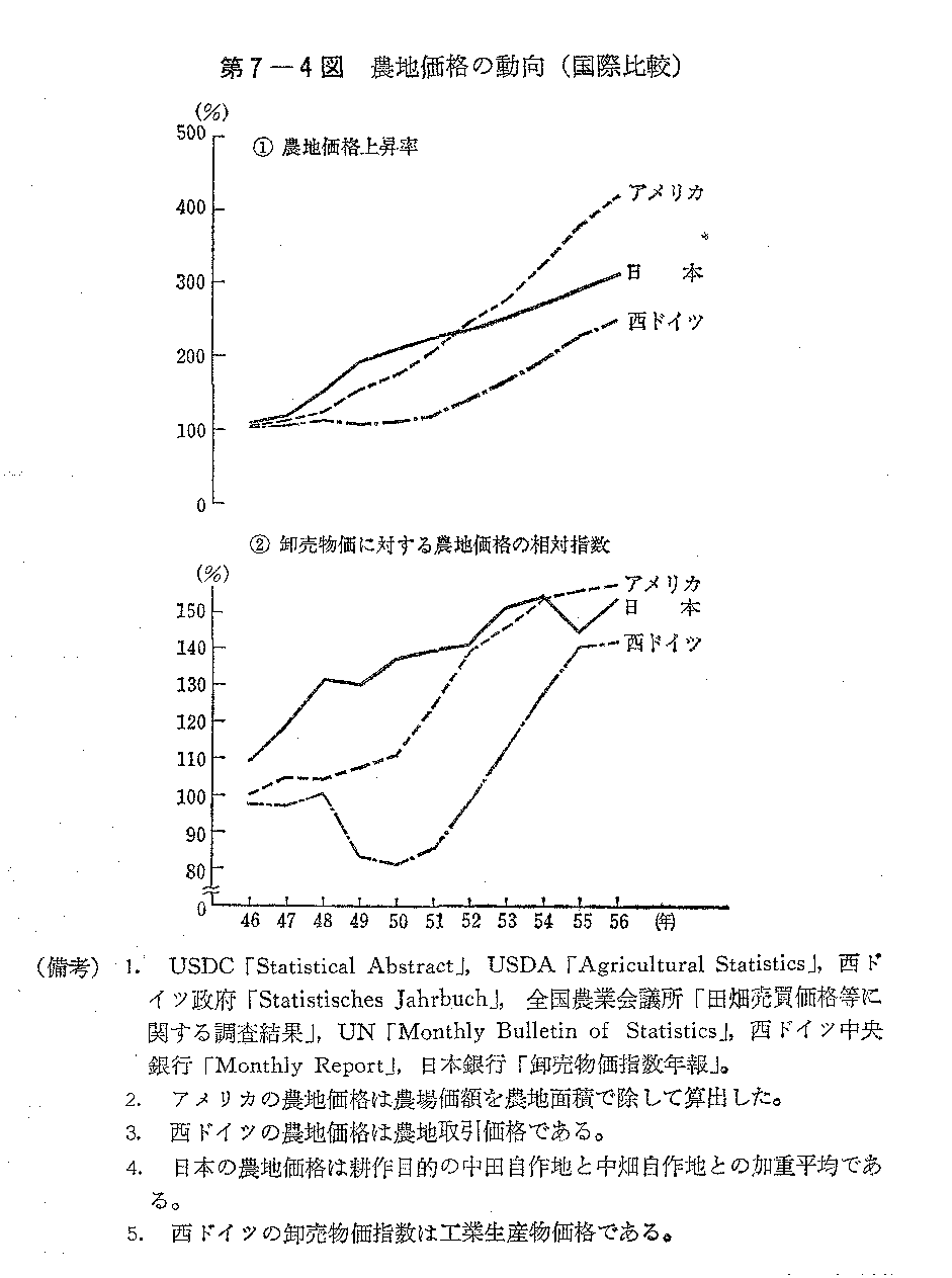 第7-4図　農地価格の動向(国際比較)