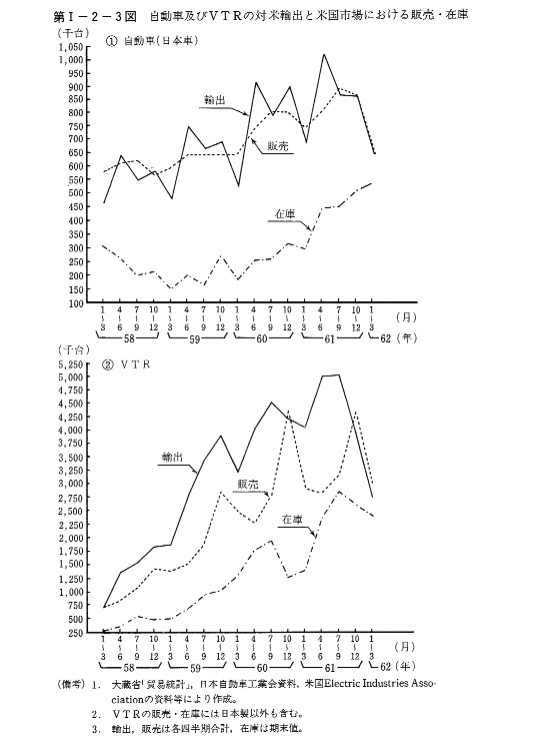 第I-2-3図　自動車及びVTRの対米輸出と米国市場における販売・在庫