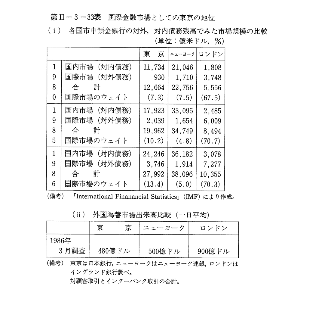 第II-3-33表　国際金融市場としての東京の地位