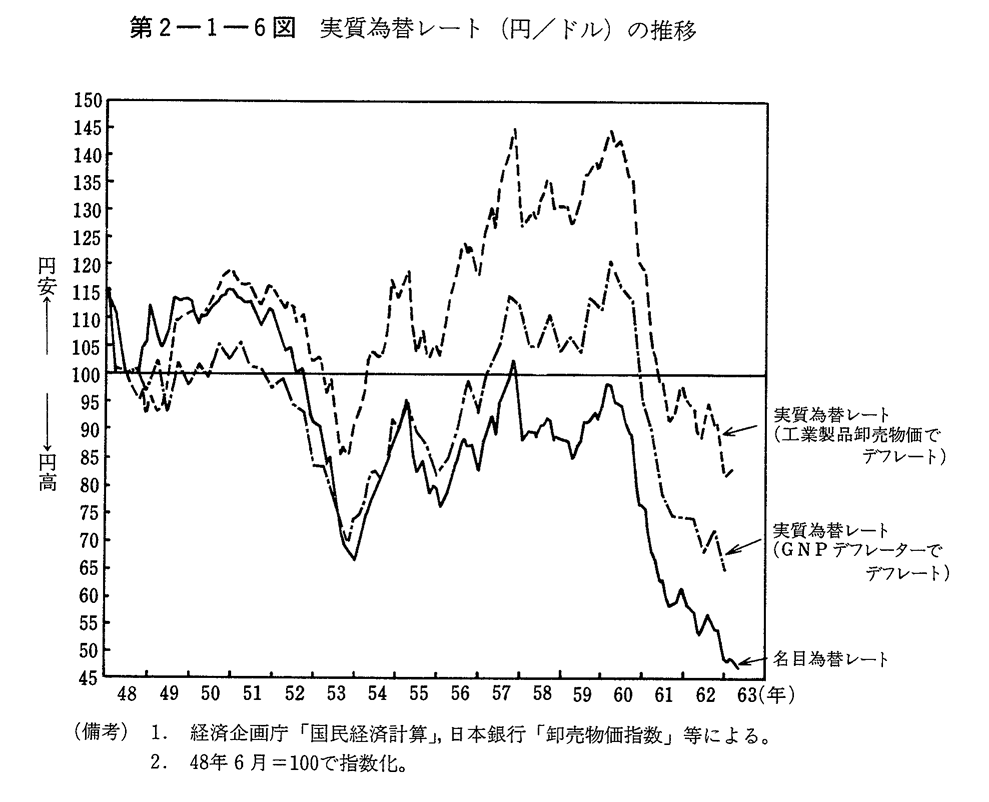 第2-1-6図　実質為替レート　(円/ドル)の推移