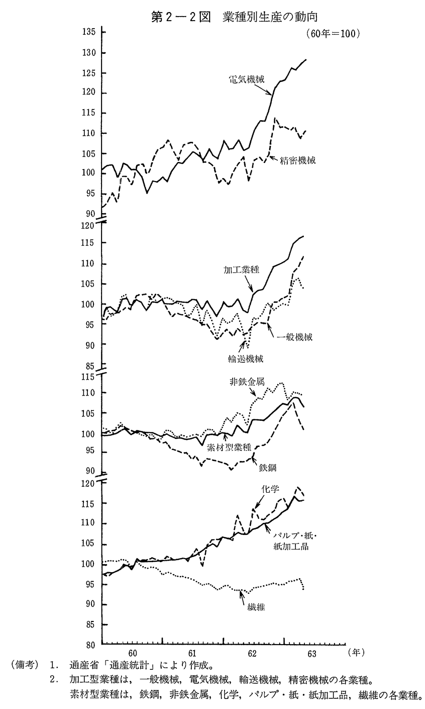 第2-2図　業種別生産の動向