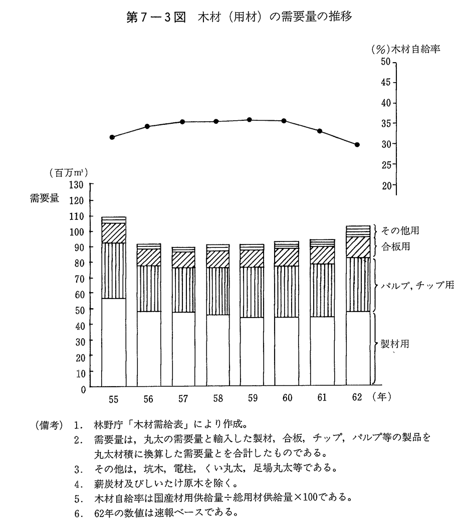 第7-3図　木材(用材)の需要量の推移